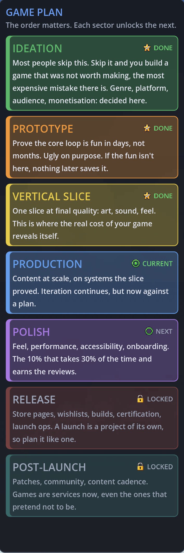 GAME PLAN: ideation, prototype, vertical slice, production, polish, release, post-launch